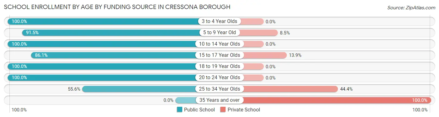 School Enrollment by Age by Funding Source in Cressona borough