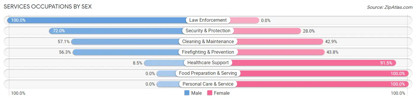 Services Occupations by Sex in Cressona borough