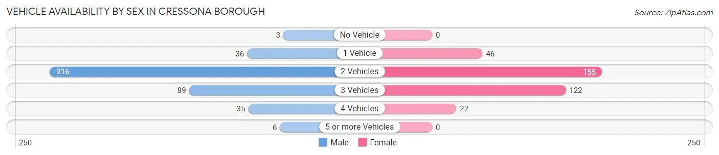 Vehicle Availability by Sex in Cressona borough