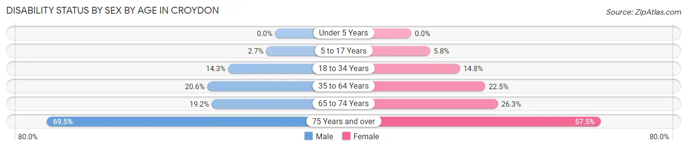 Disability Status by Sex by Age in Croydon