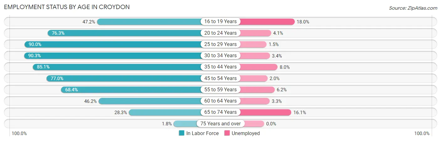 Employment Status by Age in Croydon