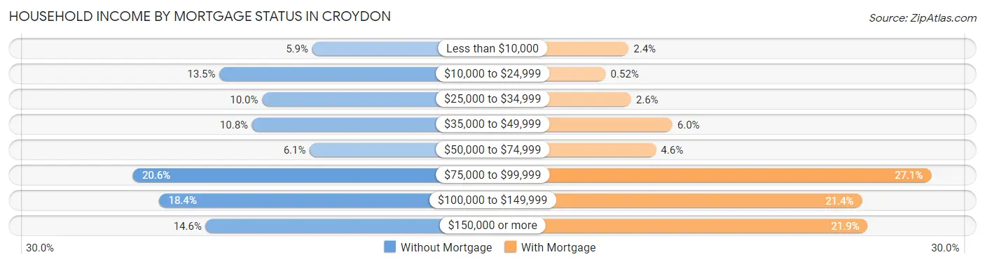 Household Income by Mortgage Status in Croydon