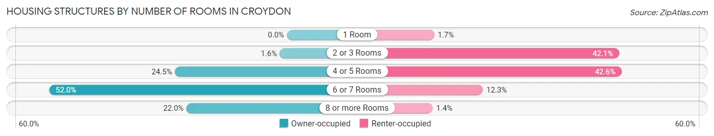 Housing Structures by Number of Rooms in Croydon