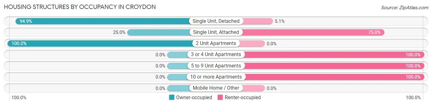 Housing Structures by Occupancy in Croydon