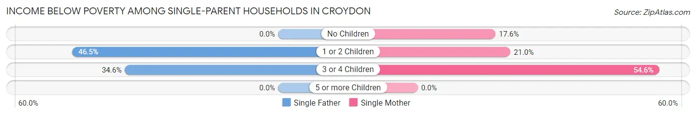 Income Below Poverty Among Single-Parent Households in Croydon