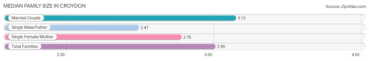 Median Family Size in Croydon