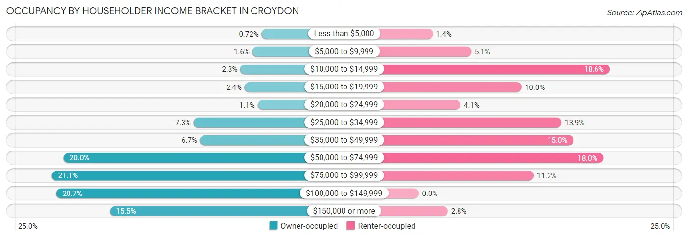 Occupancy by Householder Income Bracket in Croydon