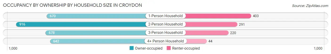 Occupancy by Ownership by Household Size in Croydon