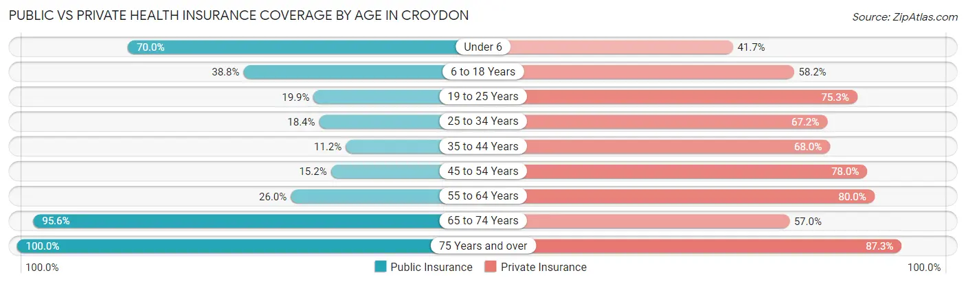 Public vs Private Health Insurance Coverage by Age in Croydon