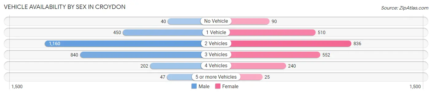 Vehicle Availability by Sex in Croydon