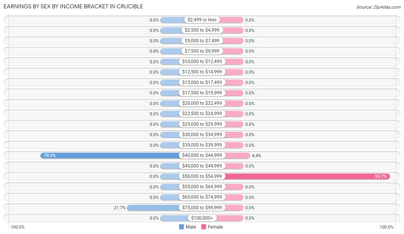 Earnings by Sex by Income Bracket in Crucible