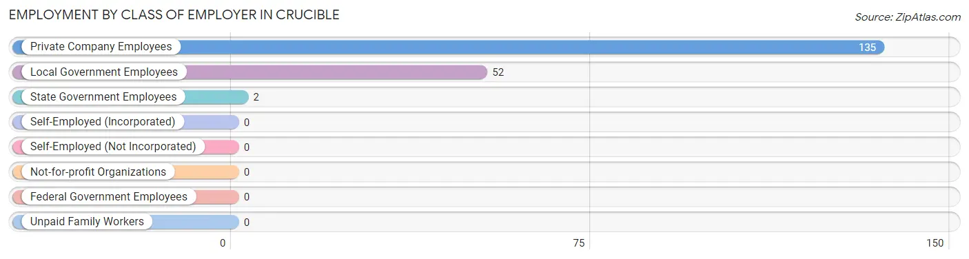 Employment by Class of Employer in Crucible