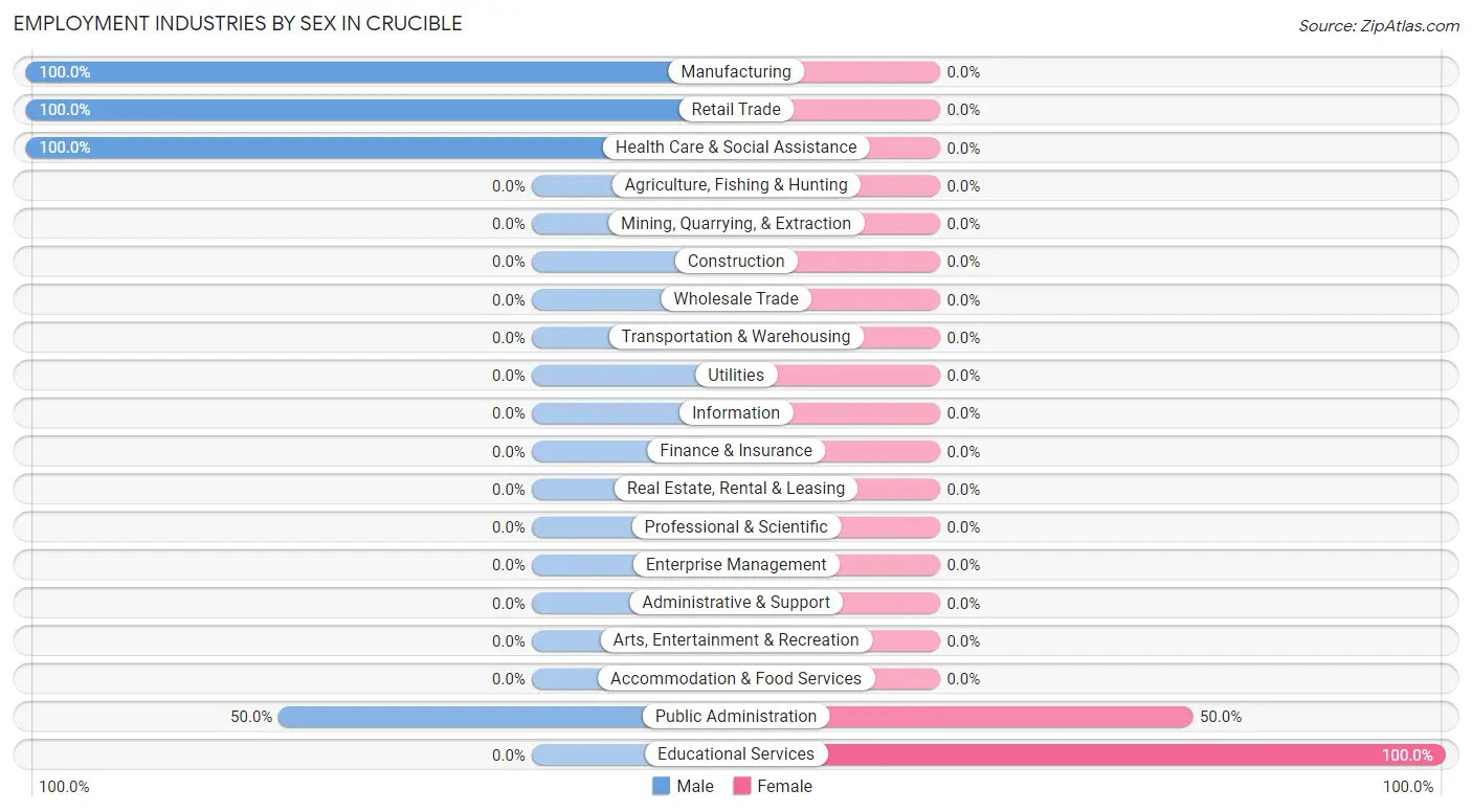 Employment Industries by Sex in Crucible