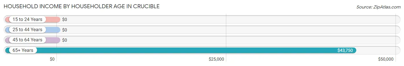 Household Income by Householder Age in Crucible