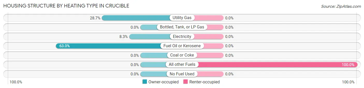 Housing Structure by Heating Type in Crucible