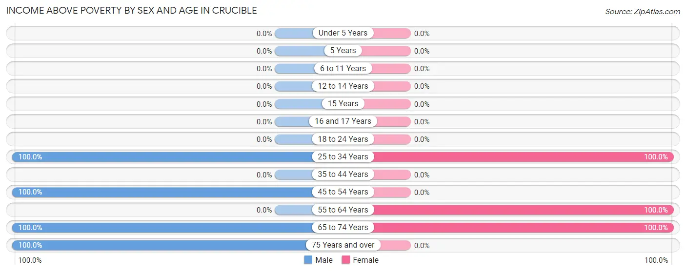 Income Above Poverty by Sex and Age in Crucible