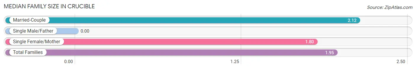 Median Family Size in Crucible