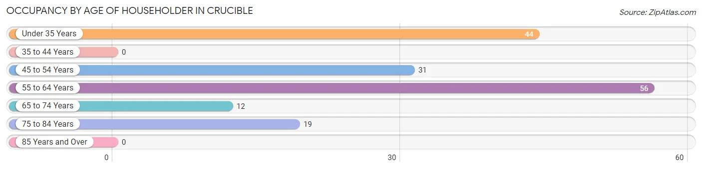 Occupancy by Age of Householder in Crucible