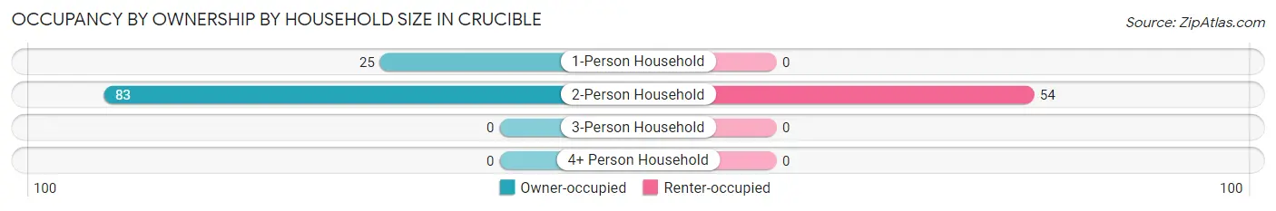 Occupancy by Ownership by Household Size in Crucible
