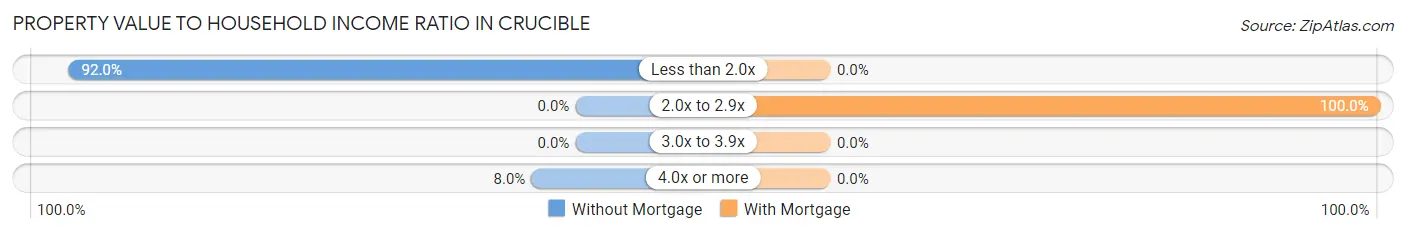 Property Value to Household Income Ratio in Crucible