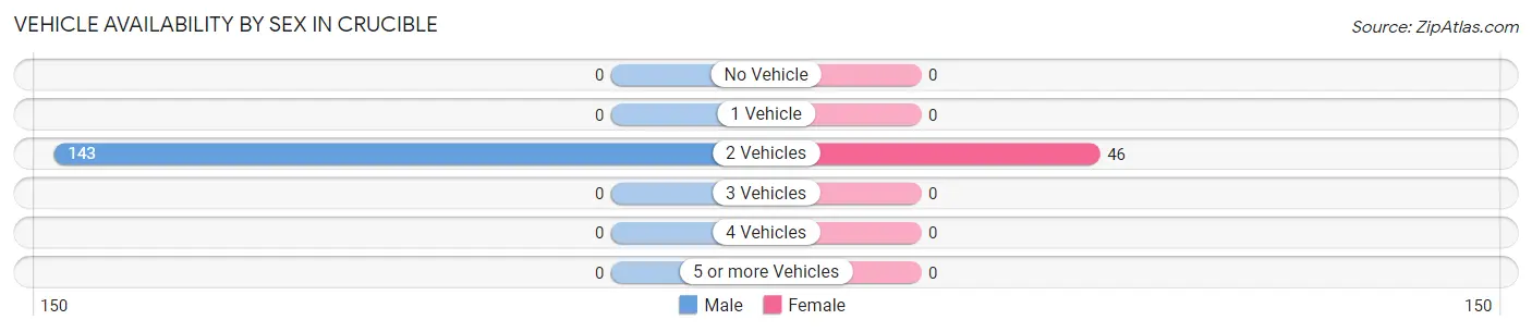 Vehicle Availability by Sex in Crucible