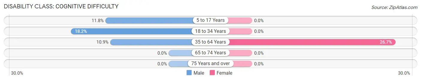 Disability in Cumbola: <span>Cognitive Difficulty</span>