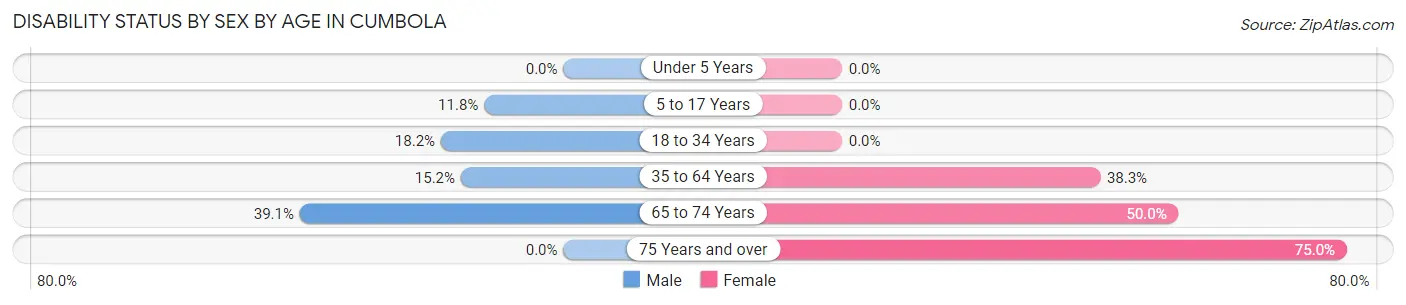 Disability Status by Sex by Age in Cumbola