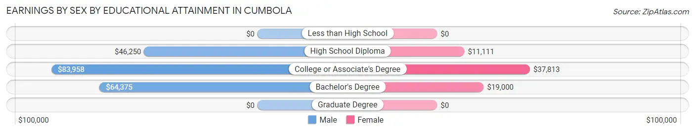 Earnings by Sex by Educational Attainment in Cumbola