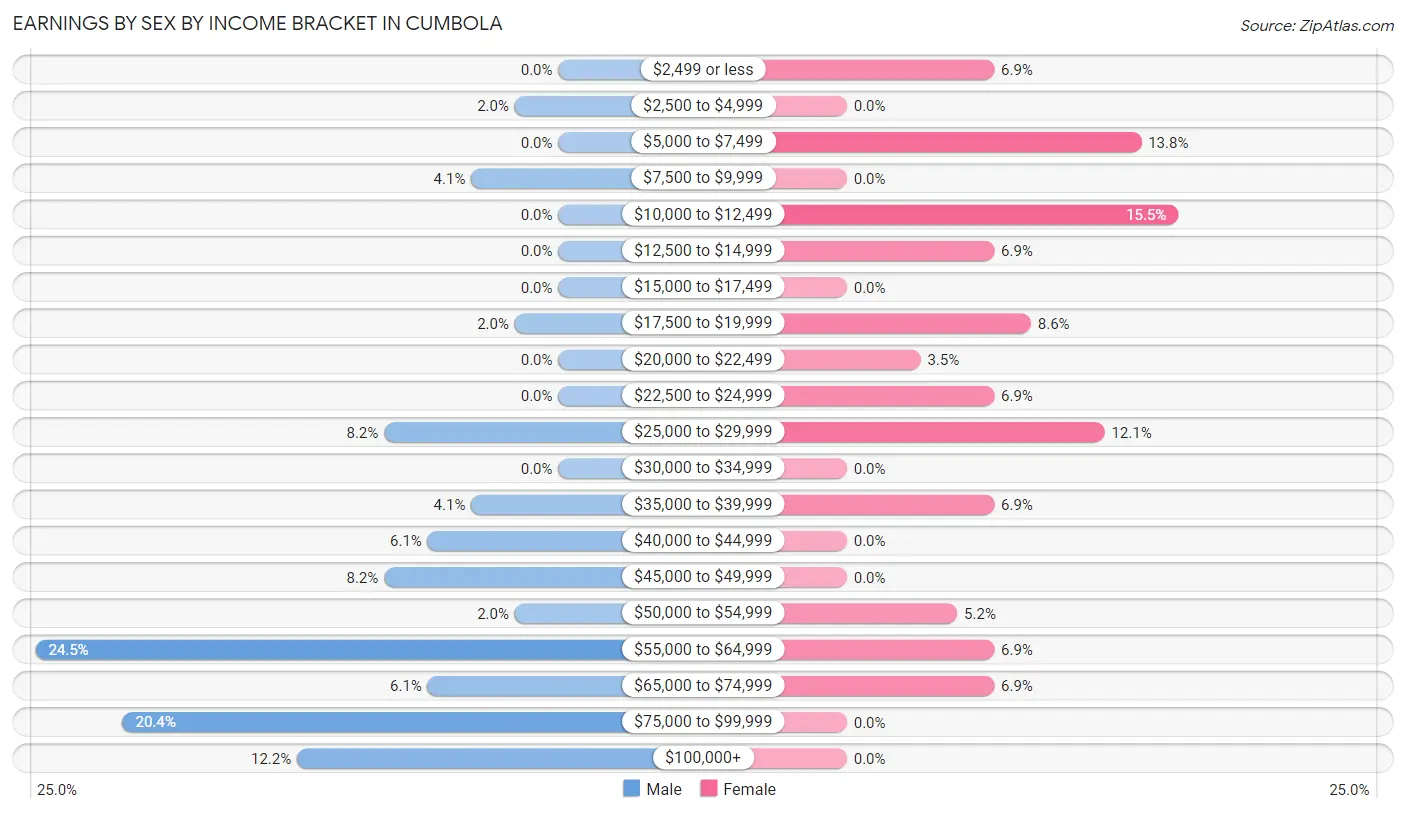 Earnings by Sex by Income Bracket in Cumbola