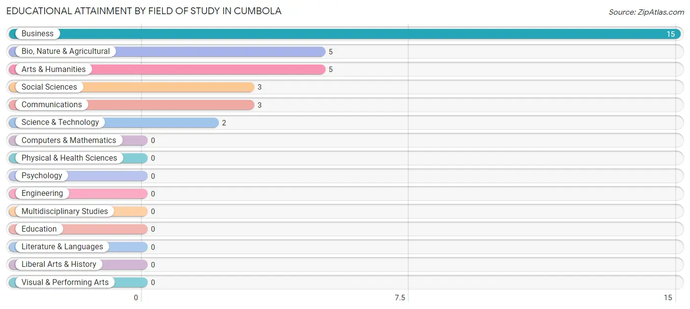 Educational Attainment by Field of Study in Cumbola