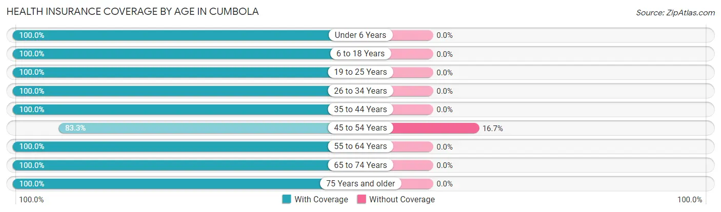 Health Insurance Coverage by Age in Cumbola