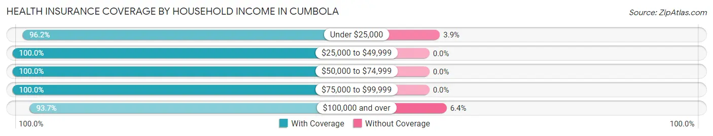 Health Insurance Coverage by Household Income in Cumbola