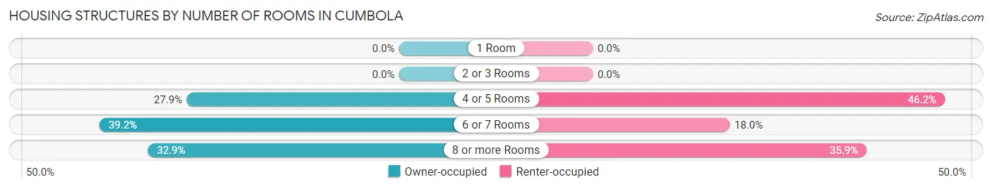 Housing Structures by Number of Rooms in Cumbola