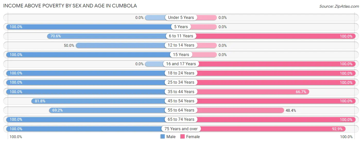 Income Above Poverty by Sex and Age in Cumbola