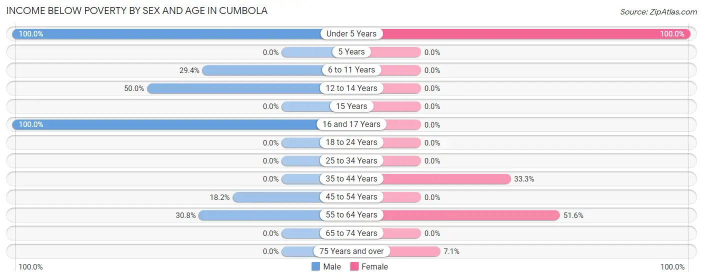 Income Below Poverty by Sex and Age in Cumbola