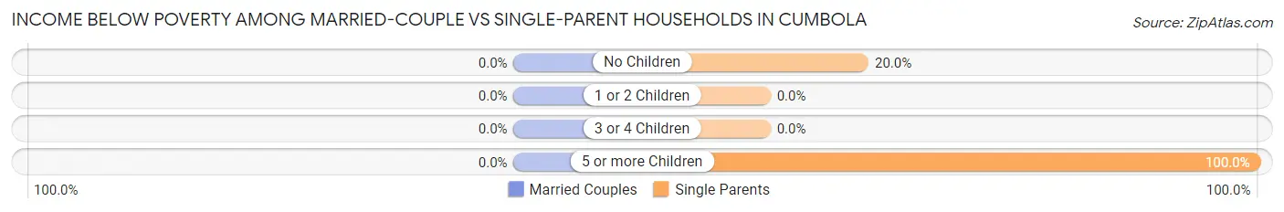 Income Below Poverty Among Married-Couple vs Single-Parent Households in Cumbola