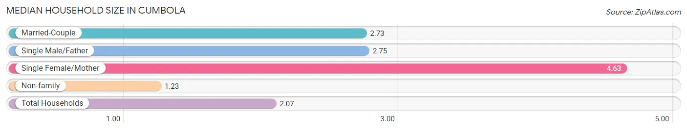 Median Household Size in Cumbola