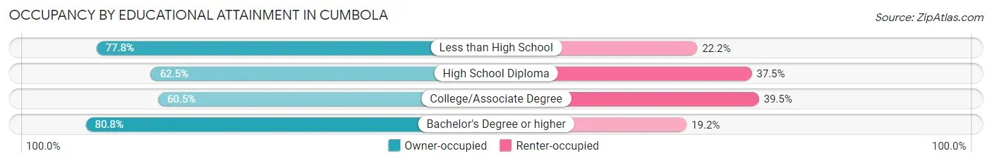 Occupancy by Educational Attainment in Cumbola