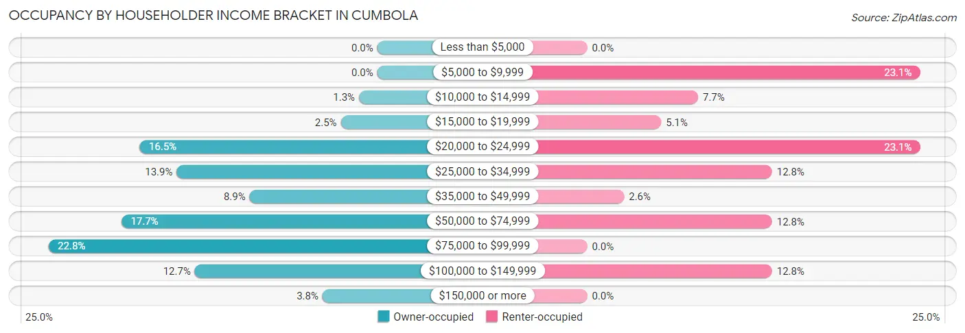 Occupancy by Householder Income Bracket in Cumbola