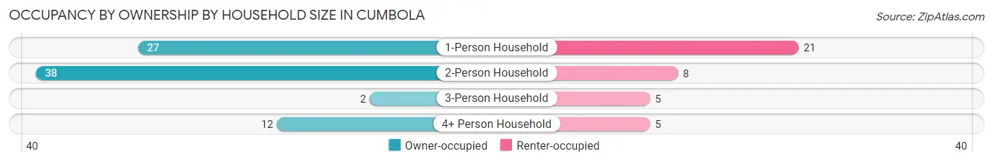 Occupancy by Ownership by Household Size in Cumbola