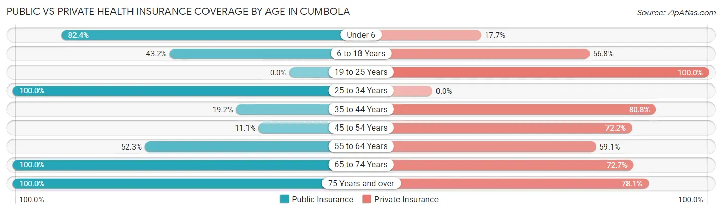 Public vs Private Health Insurance Coverage by Age in Cumbola