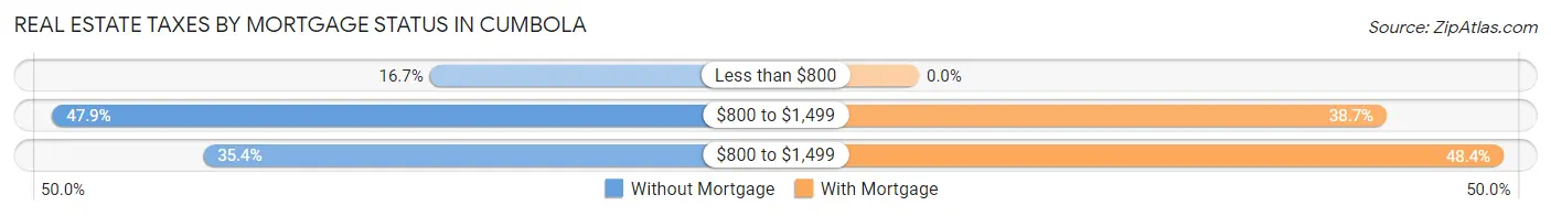 Real Estate Taxes by Mortgage Status in Cumbola
