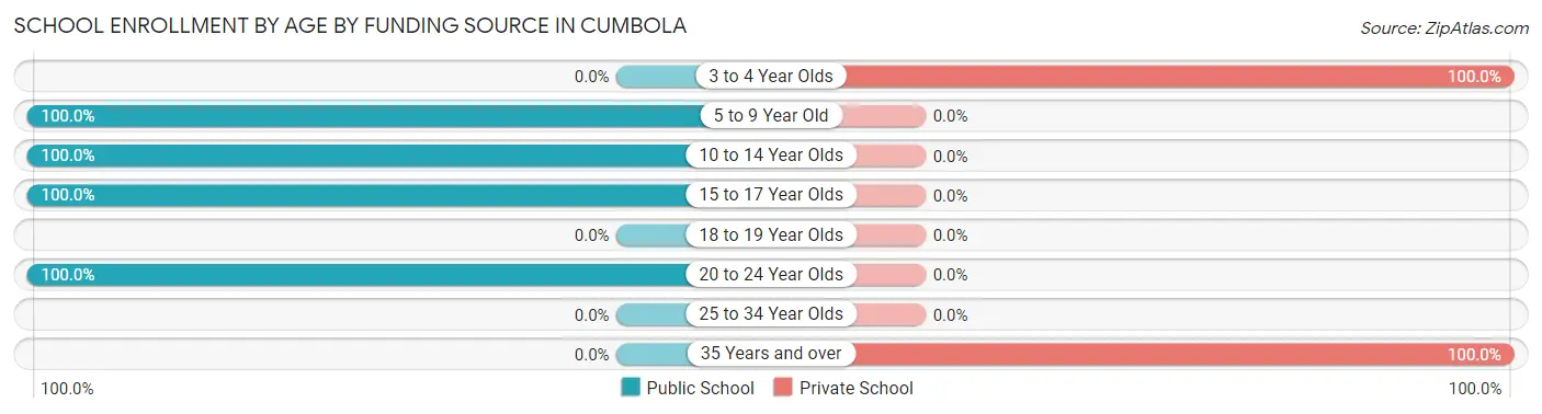 School Enrollment by Age by Funding Source in Cumbola