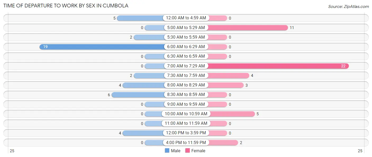 Time of Departure to Work by Sex in Cumbola