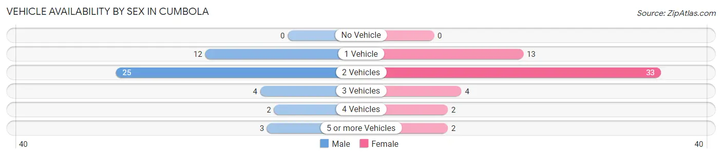 Vehicle Availability by Sex in Cumbola