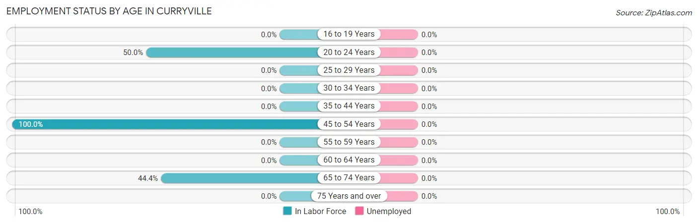 Employment Status by Age in Curryville