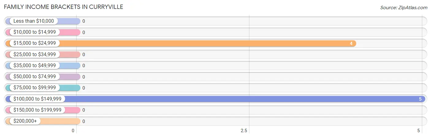 Family Income Brackets in Curryville