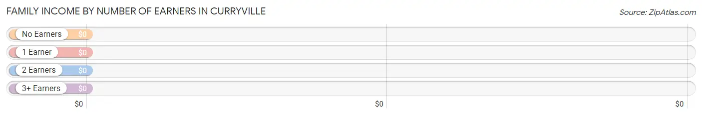 Family Income by Number of Earners in Curryville