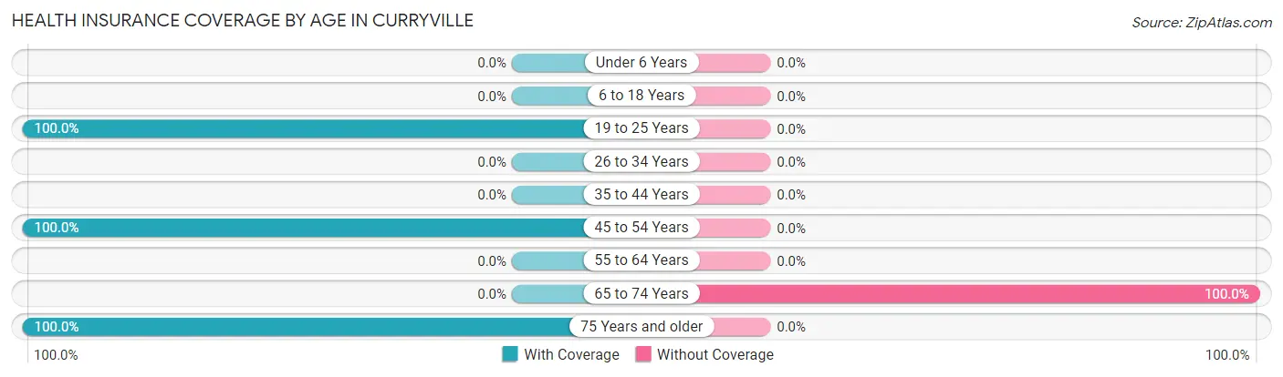 Health Insurance Coverage by Age in Curryville