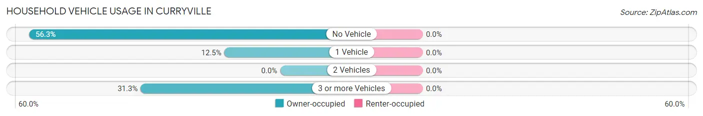 Household Vehicle Usage in Curryville